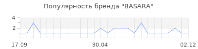 Популярность BASARA