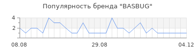 Популярность basbug