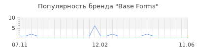 Популярность base forms