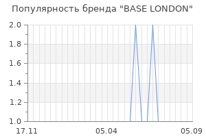 Популярность бренда base london