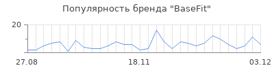 Популярность basefit