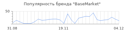 Популярность BaseMarket