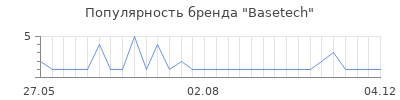 Популярность Basetech