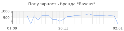 Популярность baseus