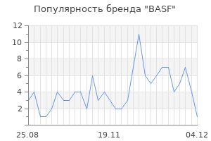 Популярность бренда basf