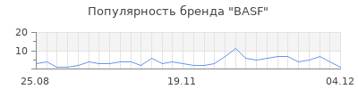 Популярность basf