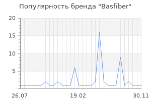 Популярность бренда basfiber