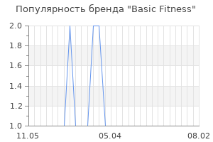 Популярность бренда basic fitness
