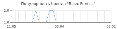 Популярность basic fitness
