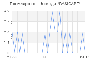 Популярность бренда BASICARE