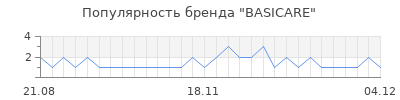 Популярность BASICARE
