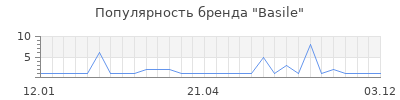 Популярность basile