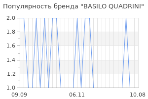 Популярность бренда basilo quadrini