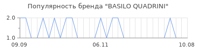 Популярность basilo quadrini