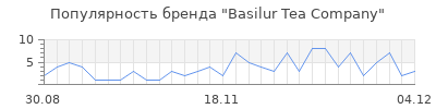 Популярность basilur tea company