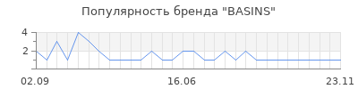Популярность basins