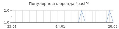 Популярность basip
