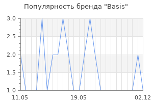 Популярность бренда Basis