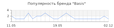 Популярность Basis