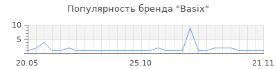 Популярность basix