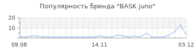 Популярность bask juno