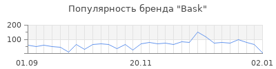Популярность bask