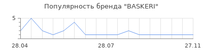 Популярность BASKERI