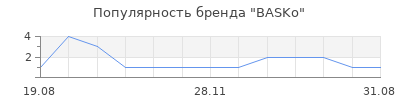 Популярность BASKo