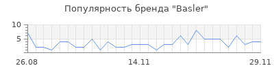 Популярность basler
