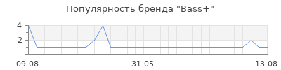Популярность bass