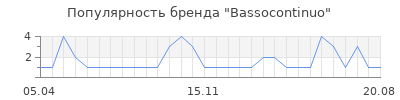 Популярность bassocontinuo
