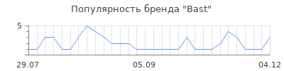 Популярность bast