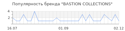Популярность BASTION COLLECTIONS