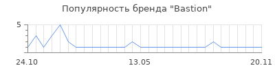 Популярность bastion