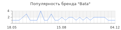 Популярность bata