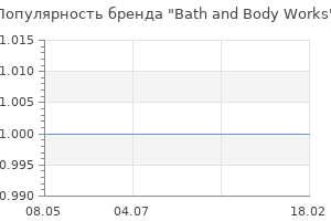 Популярность бренда Bath and Body Works