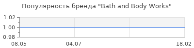 Популярность Bath and Body Works