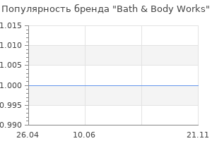 Популярность бренда Bath & Body Works