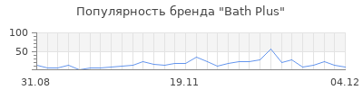 Популярность bath plus