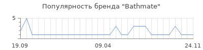 Популярность bathmate