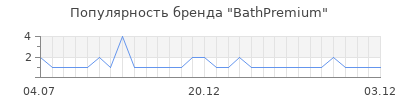Популярность BathPremium