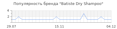 Популярность Batiste Dry Shampoo