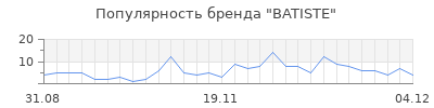 Популярность batiste