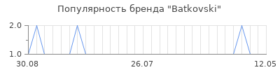 Популярность batkovski