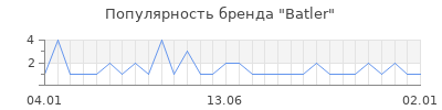 Популярность Batler