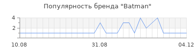 Популярность batman