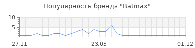 Популярность Batmax