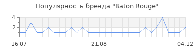 Популярность baton rouge