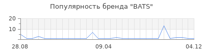 Популярность BATS