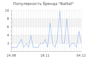 Популярность бренда battat